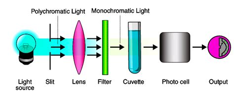 how does a colorimeter work.